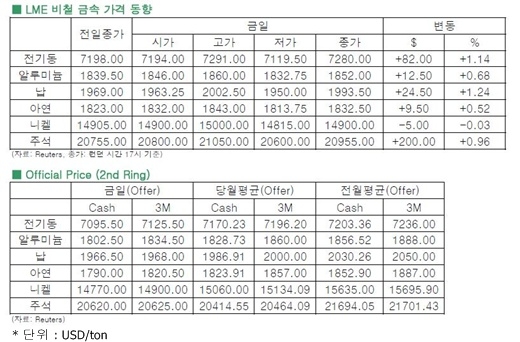 [5월17일]전기동, 달러 약세로 반등 성공(LME Daily Report)