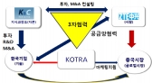 KOTRA-벤처캐피탈, 韓부품기업 글로벌 진출 돕는다