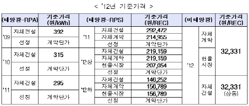 RPS 의무이행실적, 태양광 이행률 95.7%