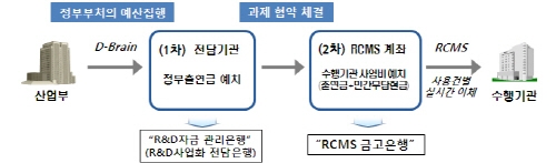 R&D예산 운용수익, 글로벌 전문기업 도약 지원