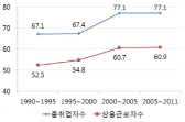 일자리 77.1% 수도권 집중, 지역산업 구조개편 시급