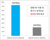 소프트웨어 정품 사용하면 경제효과 배가