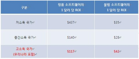 소프트웨어 정품 사용하면 경제효과 배가