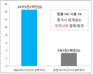 소프트웨어 정품 사용하면 경제효과 배가
