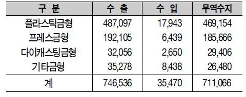 [TRENDS] 1분기 금형 수출 7억 달러 넘어…역대 최대 실적 달성