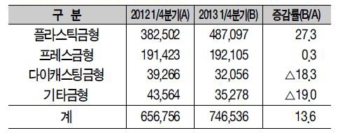 [TRENDS] 1분기 금형 수출 7억 달러 넘어…역대 최대 실적 달성