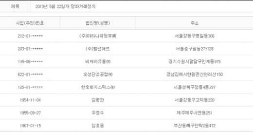 2013년 5월22일 당좌거래정지
