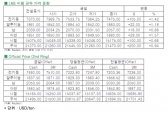 [5월23일]전기동, 버냉키 효과로 가격 '상승'(LME Daily Report)