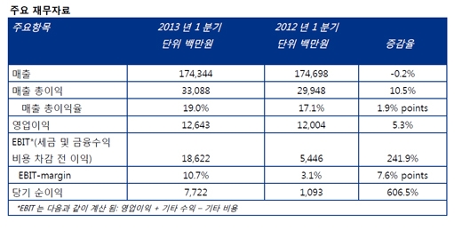 송원산업 그룹, 올 1분기 재무 실적 발표