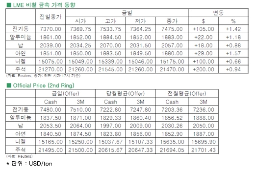 [5월23일]전기동, 버냉키 효과로 가격 '상승'(LME Daily Report)