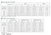 [5월21일]비철시장, 전장에 이어 상승세 이어가(LME Daily Report)