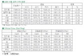 [5월22일]비철시장, 장중 7450대까지 상승(LME Daily Report)