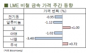 [5월3주차]전 세계 1분기, 아연 공급 과잉, 납 공급 부족(LME Weekly Report)