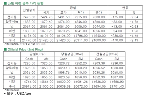 [5월24일]3주 이래 최대 낙폭 보인 '전기동'(LME Daily Report)