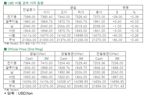 [5월22일]비철시장, 장중 7450대까지 상승(LME Daily Report)