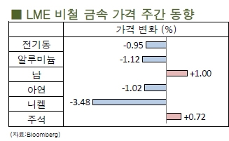 [5월3주차]전 세계 1분기, 아연 공급 과잉, 납 공급 부족(LME Weekly Report)