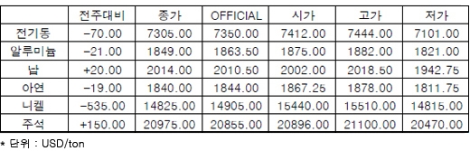 [5월3주차]전 세계 1분기, 아연 공급 과잉, 납 공급 부족(LME Weekly Report)