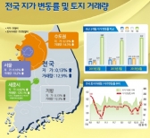 4월 전국 땅값 0.13% 상승