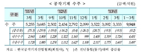 [TRENDS] 3월 공작기계 내수수주 큰 폭 증가
