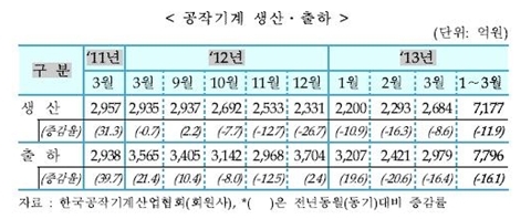 [TRENDS] 3월 공작기계 내수수주 큰 폭 증가