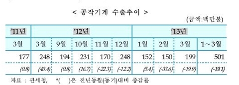[TRENDS] 3월 공작기계 내수수주 큰 폭 증가
