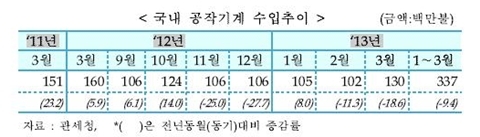[TRENDS] 3월 공작기계 내수수주 큰 폭 증가