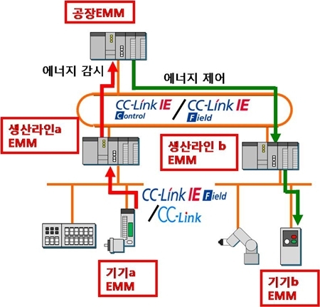 [TECH & INSIDE] 에너지 관리까지 가능한 필드 네크워크