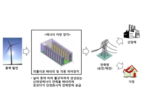 LG화학, 북미 최대 ESS 실증 사업 배터리 공급업체 선정