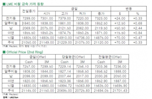 [5월29일]미국 경제 호조세로 전기동 상승(LME Daily Report)