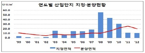 산업단지 대부분 토지보상 등 정상 추진 중