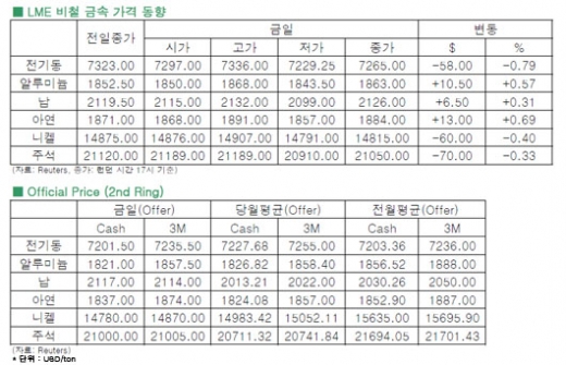 [5월30일]세계 경제 성장률 우려로 전기동 하락(LME Daily Report)