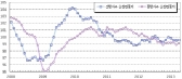 광공업생산 전월비 0.8%↑…4개월 만에 반등