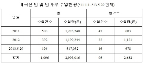 ‘미승인 유전자재조합 밀(GMO)’ 조사 착수