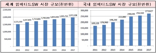 자동차·항공기 기기 제어하는 임베디드SW