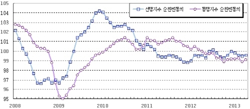 광공업생산 전월비 0.8%↑…4개월 만에 반등