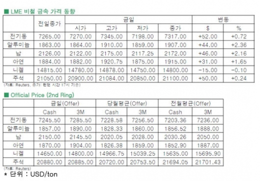 [5월31일]전기동, 중국 수요 기대감으로 상승 마감(LME Daily Report)