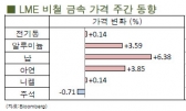 [6월1주차]전기동, 1월 이후 첫 월간 상승 마감(LME Weekly Report)