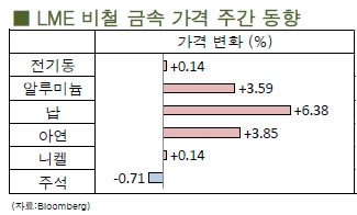 [6월1주차]전기동, 1월 이후 첫 월간 상승 마감(LME Weekly Report)