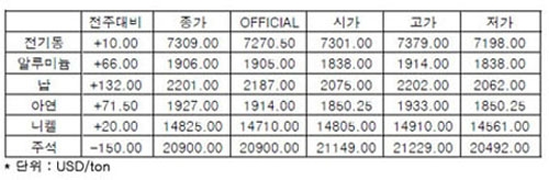 [6월1주차]전기동, 1월 이후 첫 월간 상승 마감(LME Weekly Report)