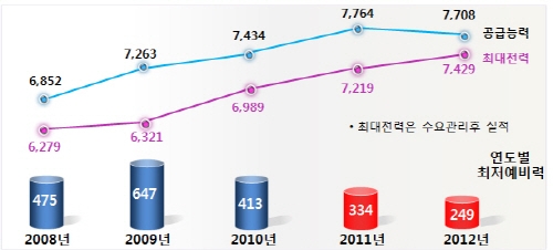 '블랙아웃?' 6월 전력부터 '고비'