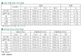 [6월5일]전기동, 2일째 상승세 이어가(LME Daily Report)