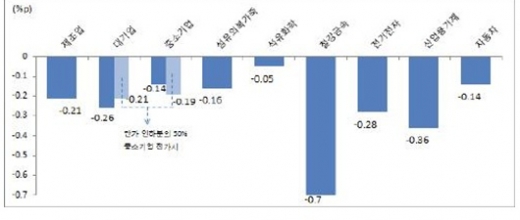 엔/달러 10% ↑ 국내 제조업 영업이익 4.8조원 ↓