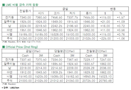 [6월5일]전기동, 2일째 상승세 이어가(LME Daily Report)