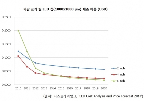 6인치 기판 적용 LED 칩 제조원가, 4인치 앞설까