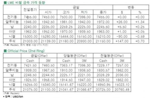 [6월6일]금요일 미국 고용지표 발표에 '주목'(LME Daily Report)