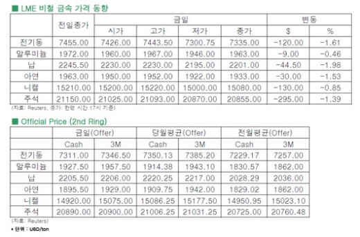 [6월7일]전기동, 중국과 독일발 악재로 2% 하락(LME Daily Report)