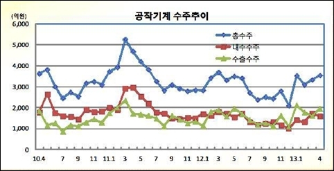 4월 공작기계 수출수주 큰 폭 증가…월 수주 증가 견인