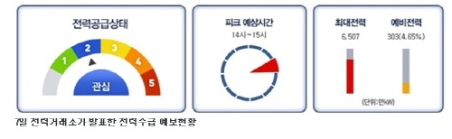 전력경보 ‘준비’ 발령…예비력 450만㎾ 이하로 떨어져