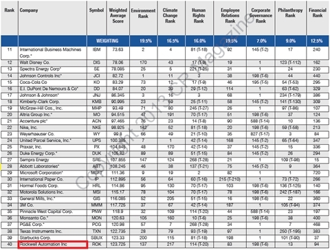 로크웰 오토메이션, CR 매거진 선정…최고 기업 시민 기업 중 하나로 뽑혀