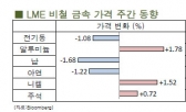 [6월2주차]러시아, 올 1분기 스테인리스 스틸 18% 생산 증가(LME Weekly Report)